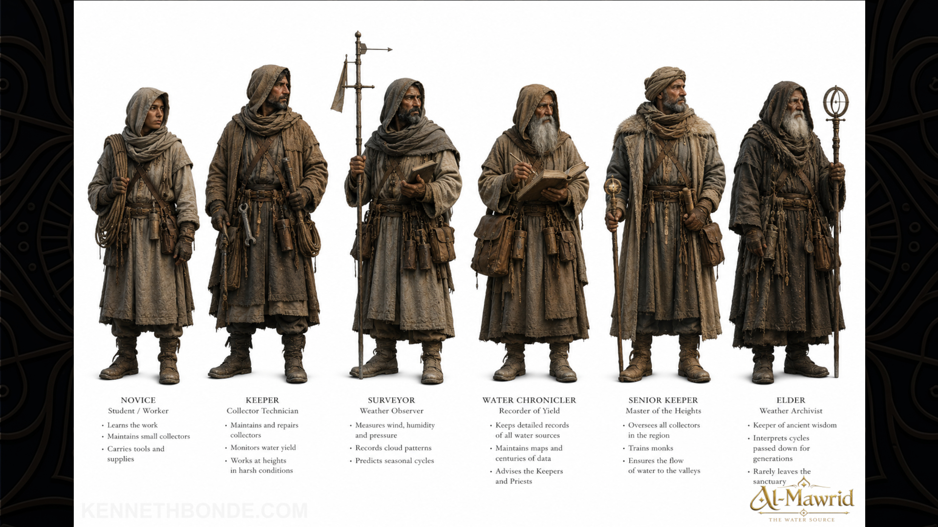 Character lineup study for Al-Mawrid showing robed desert figures, layered clothing and cultural silhouettes, designed to support visual continuity and believable human presence within the world. Environment concept art and worldbuilding by Kenneth Bonde.